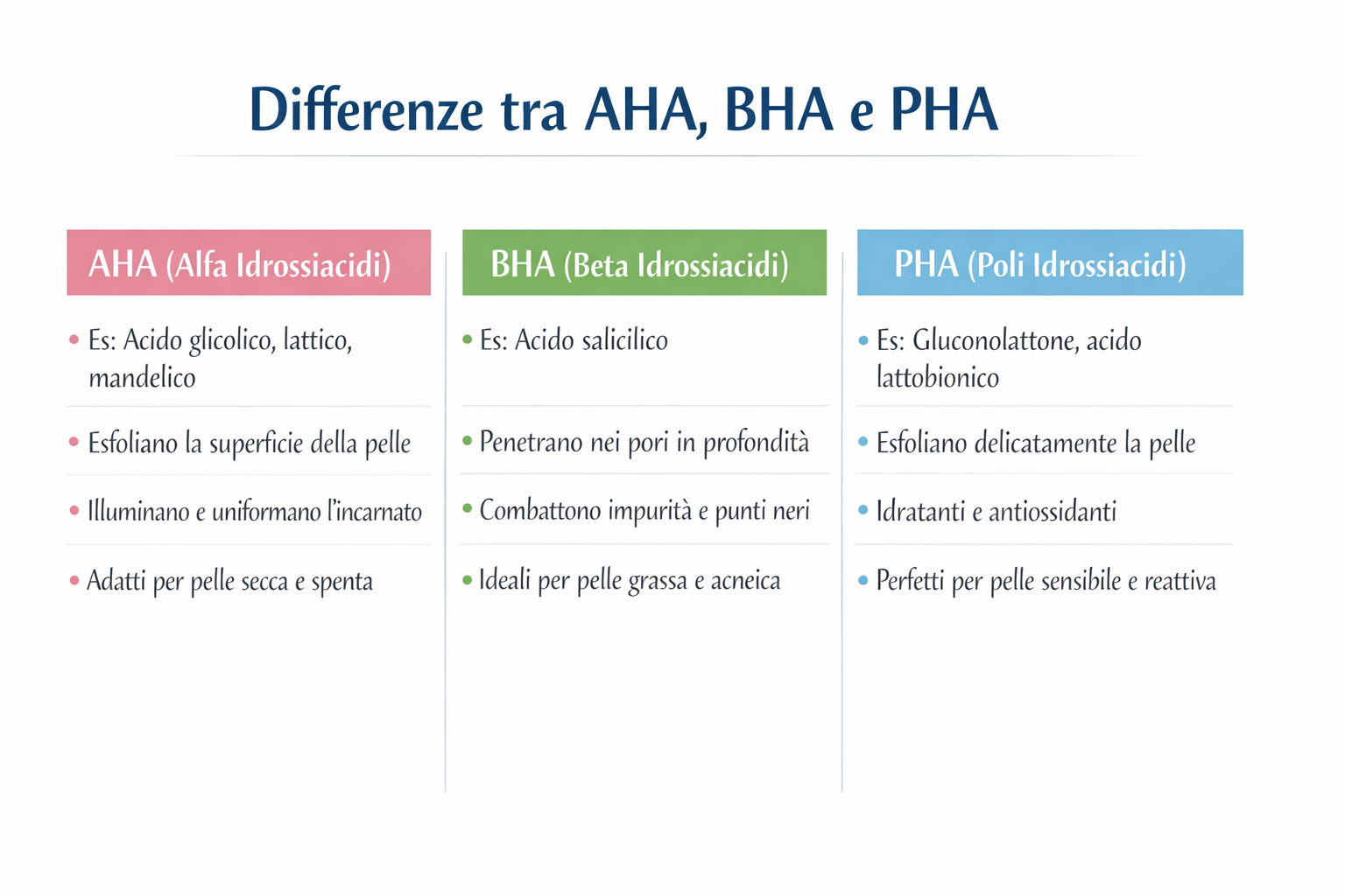 Differenze tra AHA, BHA e PHA: acido glicolico, lattico, mandelico, salicilico e lattobionico
