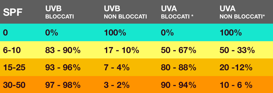 protezione solare 30 o 50