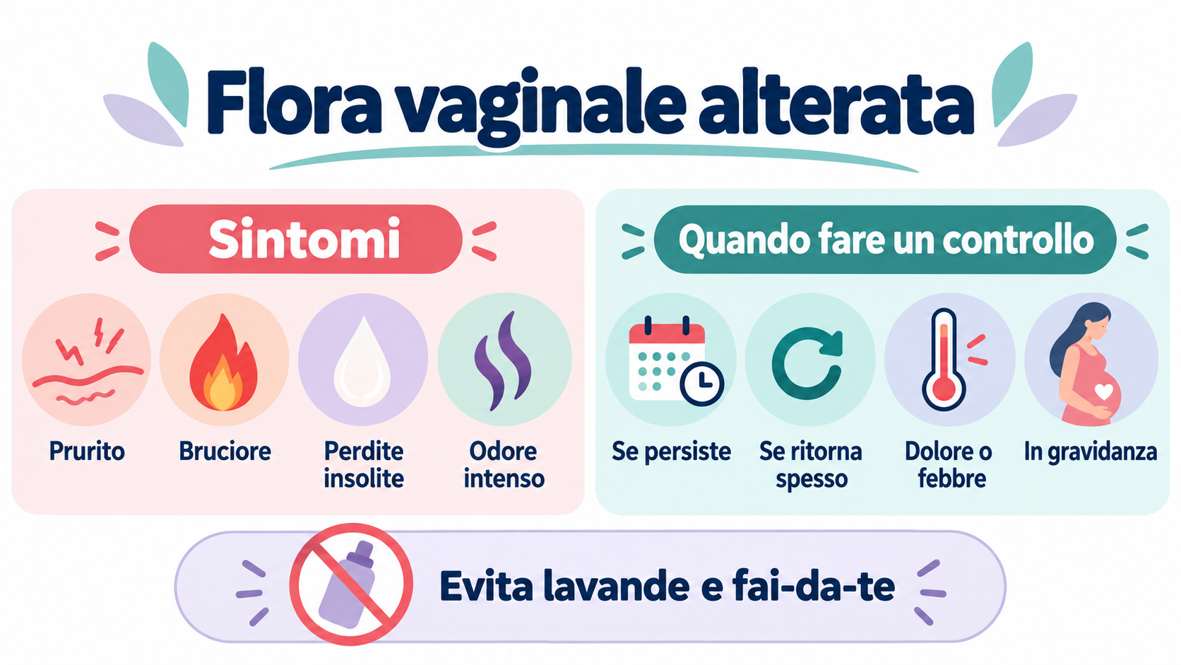 Infografica sui sintomi della flora vaginale alterata e su quando fare un controllo: prurito, bruciore, perdite insolite, odore intenso, dolore, febbre e gravidanza