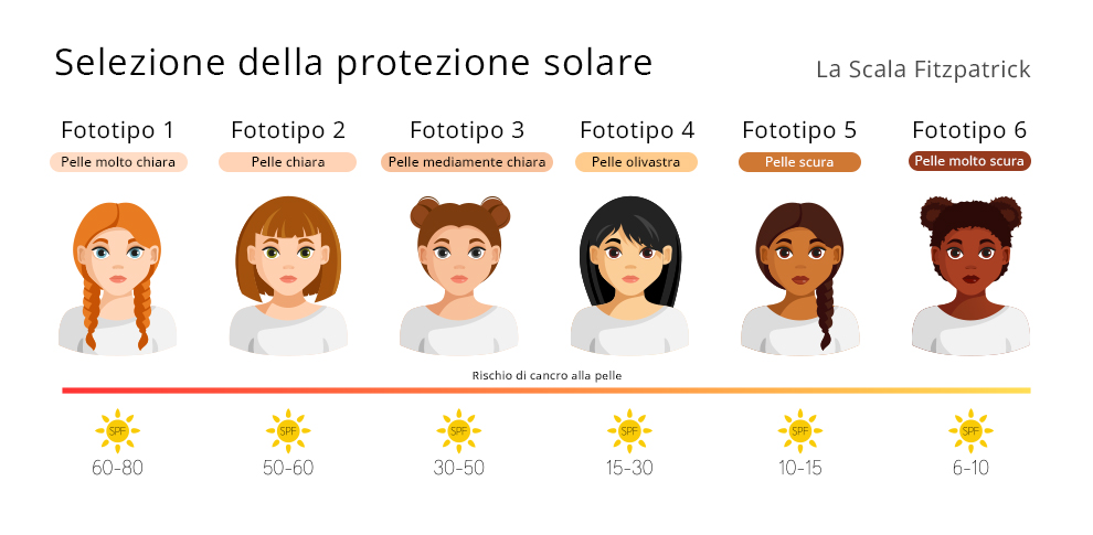 come abbronzarsi senza bruciarsi​