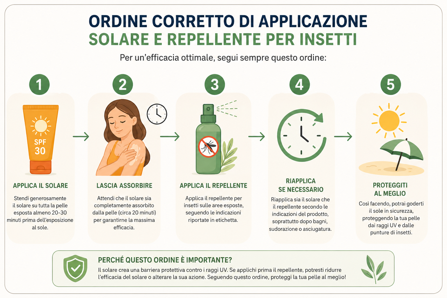 Come applicare crema solare e antizanzare insieme: ordine corretto tra protezione solare e repellente zanzare