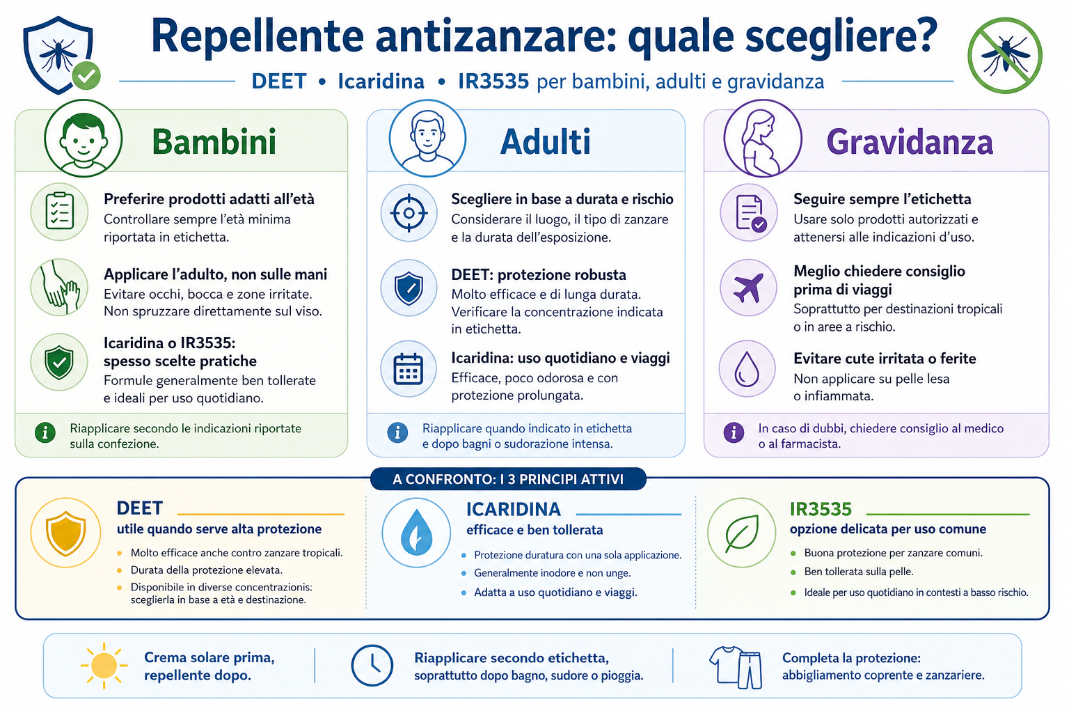 Infografica su quale repellente antizanzare scegliere tra DEET, icaridina e IR3535 per bambini, adulti e gravidanza